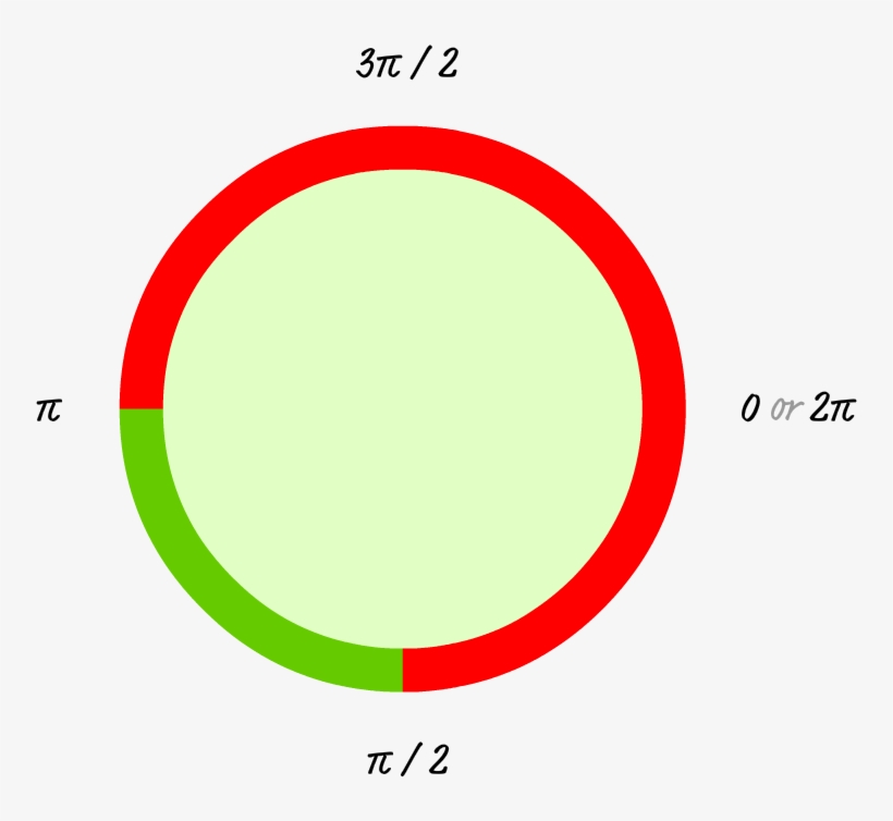 If You Filled In This Circle, Here Is What You Would - Canvas Color Arc Line, transparent png download