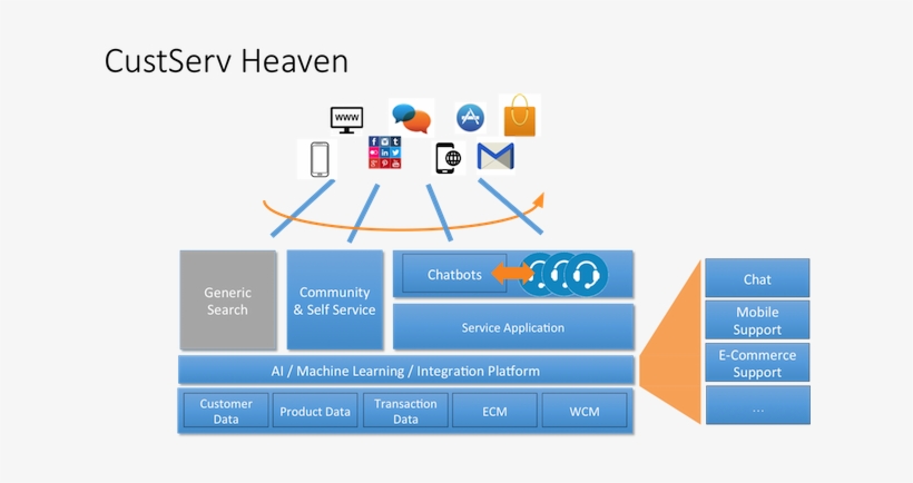Custserv Heaven - Diagram, transparent png download