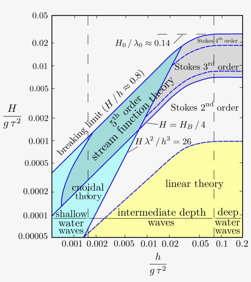 Open - Applicability Of Wave Theories, transparent png download