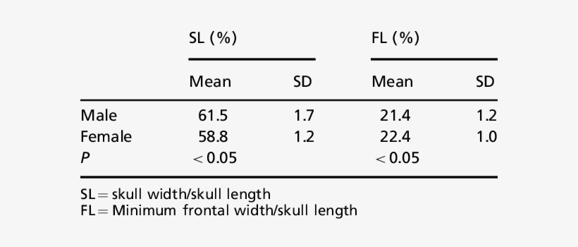 Sexual Dimorphism Of Indices In The Adult Ferret - Sexual Dimorphism, transparent png download