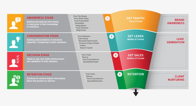 Internet Marketing Sales Funnel Png Banner Stock - Sales Funnel, transparent png download