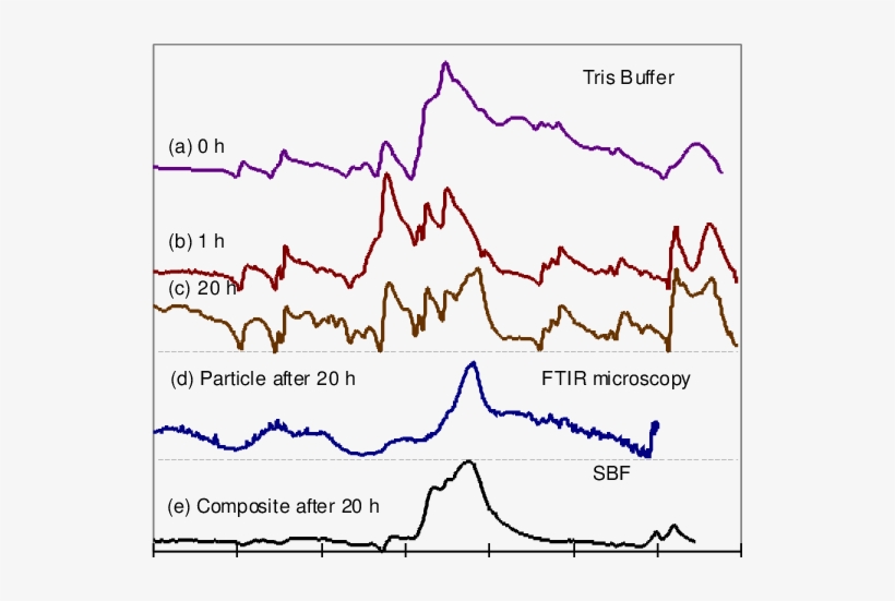 Drift Spectra Of Pas-40% Glass Composites Submitted - Diagram, transparent png download