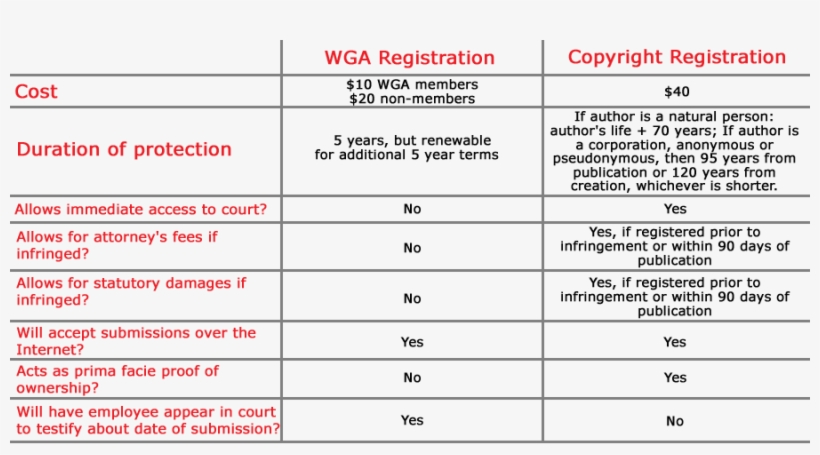 Learn The Differences Between Registering Your Script - Wga ...