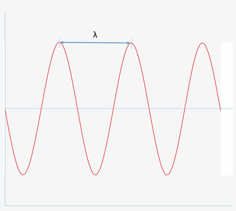 Comprimento De Onda - Plot, transparent png download