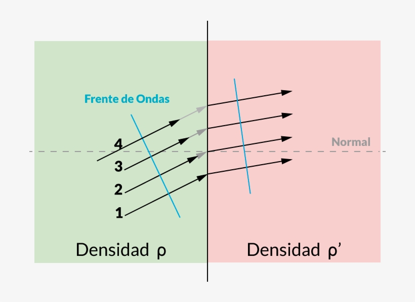 Refracción En El Avance De Un Frente De Onda - Wave, transparent png download
