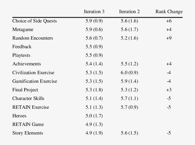 Evaluation Of The Gameful Design Elements - Deformation, transparent png download