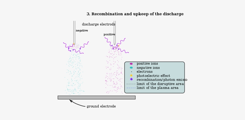 Corona Discharge Upkeep - Positive Corona And Negative Corona, transparent png download