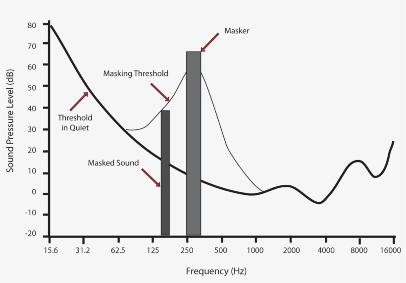 Audio Mask Graph - Hs8 Hs5 Frequency Response, transparent png download
