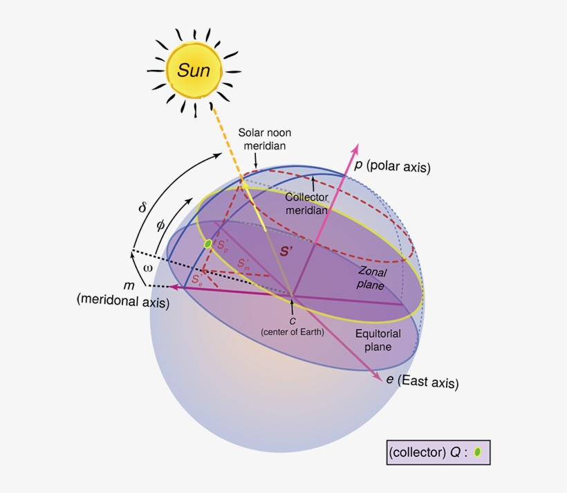Shows The Sun, The Earth, And A Vector S' At The Center - Centre Of Earth Location, transparent png download