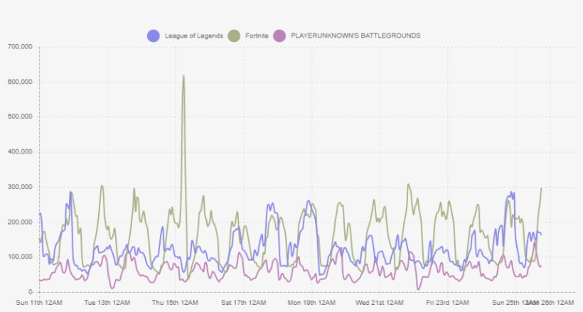 Fortnite Battle Royale Pulling Away From Other Games - Fortnite, transparent png download