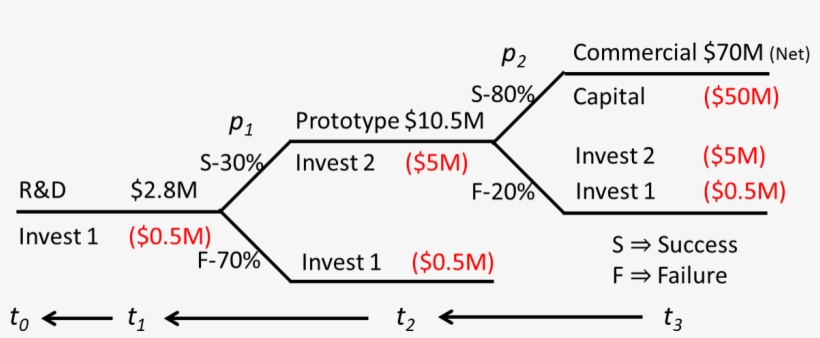 Multi-stage Decision Tree 'option' Analysis - Multi Stage Decision Tree, transparent png download