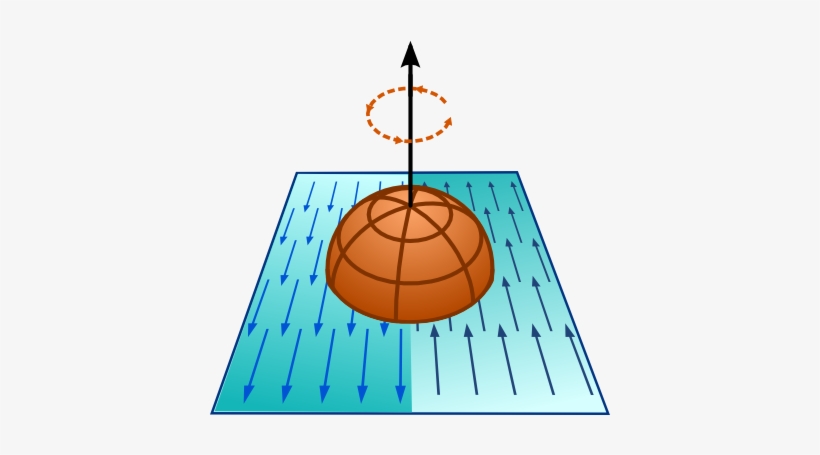 Agua 2 Pelota Flecha - Divergencia Y Rotacional De Un Campo Vectorial, transparent png download