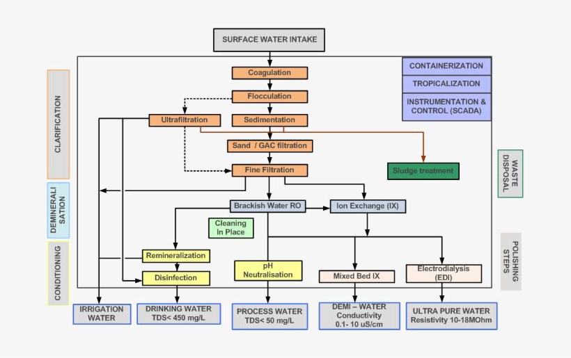 Surface Water Treatment Processes - Tratamiento De Agua Superficial, transparent png download