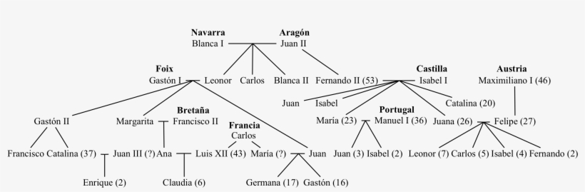 Así Fernando Ii Tenía Un Margen Razonable Para Hacerse - Diagram, transparent png download