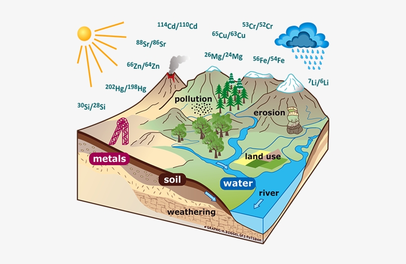Our Objective Is To Use Metal And Metalloid Stable - Major Resources Of The Earth, transparent png download