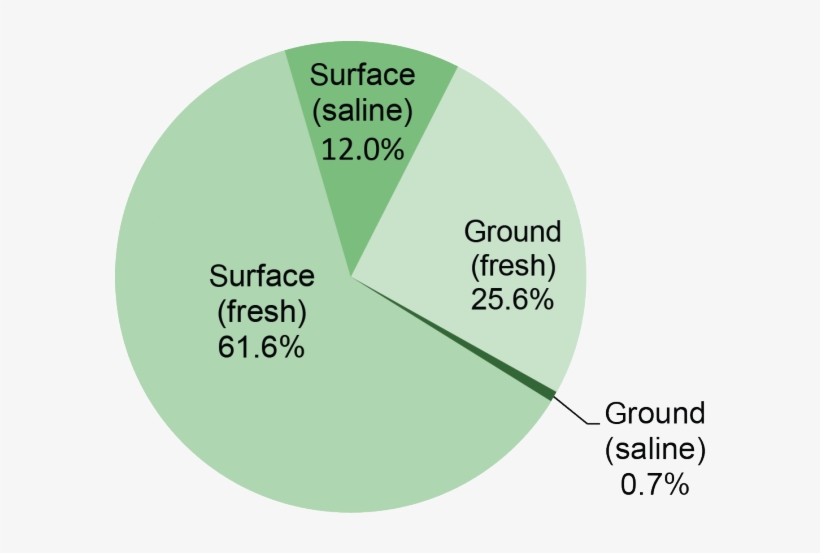 Sources Of Water Withdrawals1 - Water, transparent png download