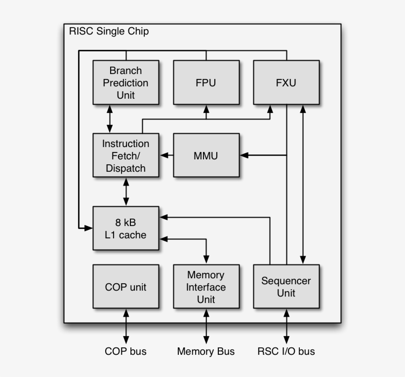 Rsc Chip Schema - Risc Single Chip, transparent png download