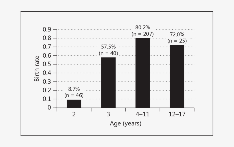 Birth Rate Of Female Ring-tailed Lemurs In Each Age - Birth Rate Graph Of Ring Tailed Lemur, transparent png download