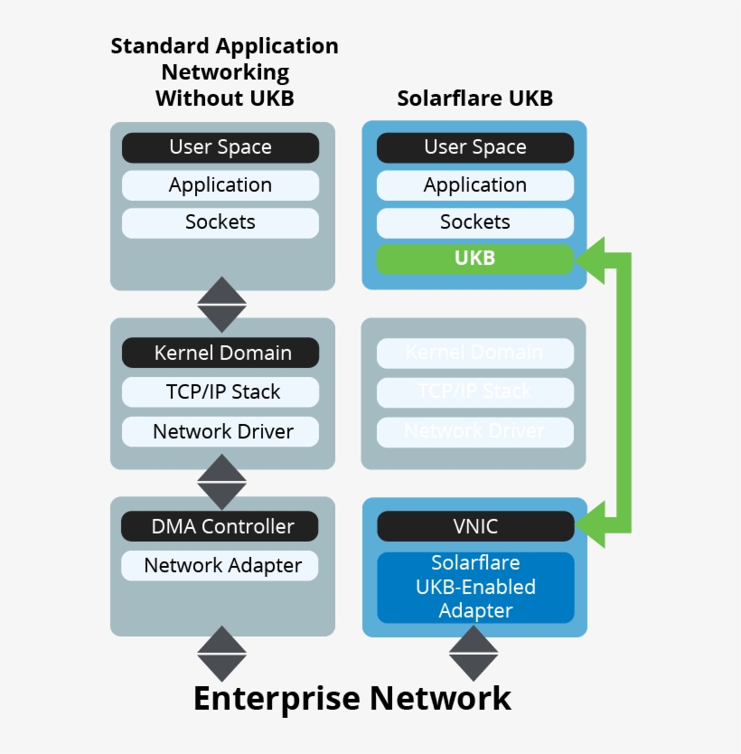 Solarflare Nic Asic, Solarflare Onload Diagram - Solarflare Kernel Bypass, transparent png download