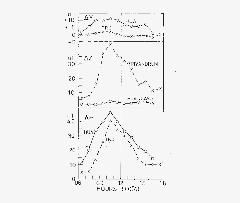 Annual Average Local Time Variations Of The Solar Flare - Diagram, transparent png download