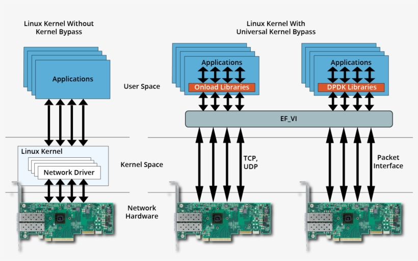 Receive Flow Steering - Dpdk Kernel Bypass, transparent png download