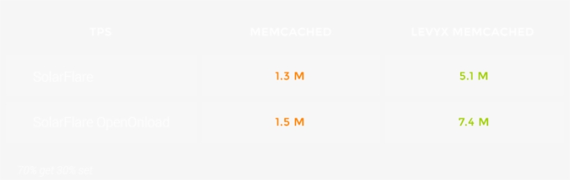 Key Metrics From The Performance Testing On Solarflare's - Orange, transparent png download
