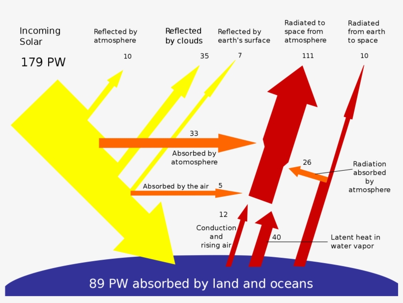 The Energy That Is Trapped On Earth Can Cause Order - Flow Of Solar Energy, transparent png download