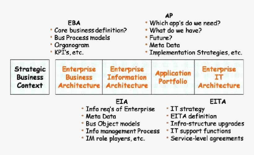 Enterprise Architecture Building Blocks - Building, transparent png download