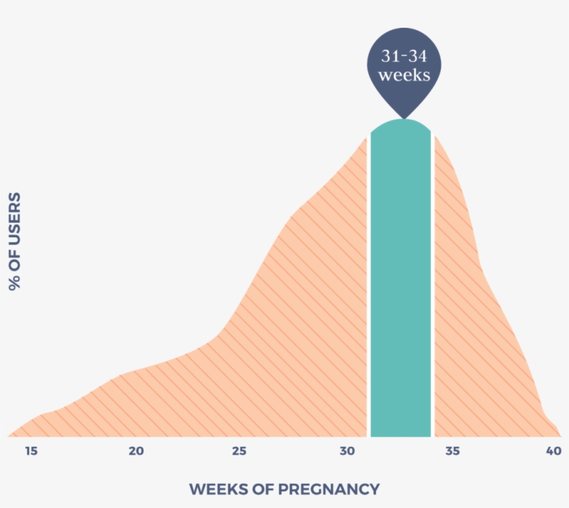 Most Moms Begin Using Bloomlife Between Weeks 31-34 - Diagram, transparent png download