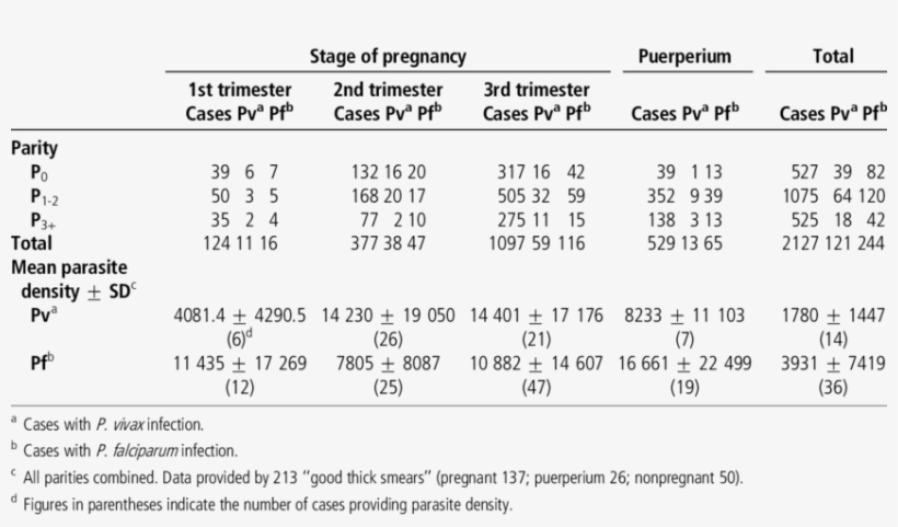 Malaria Parasitaemia By Parity And Stage Of Pregnancy - Parasitemia, transparent png download