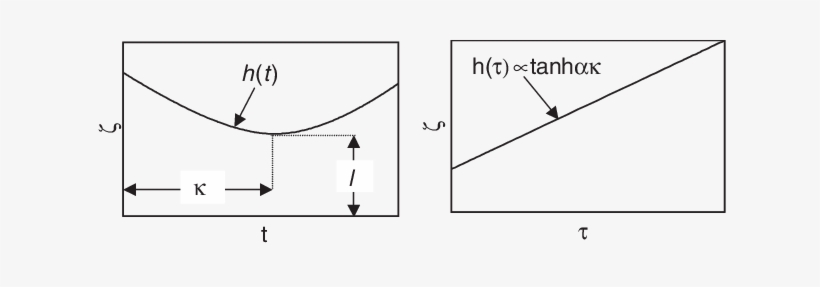 Film Thickness Variation In A Hyperbolic Frame Of Reference - Diagram, transparent png download