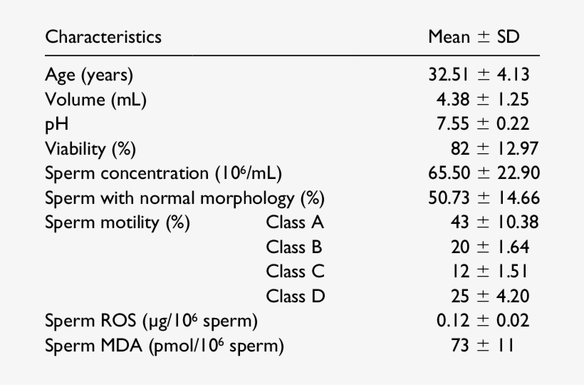 Fresh Semen Analysis Of The Study Subjects Before Cryopreservation - Semen, transparent png download