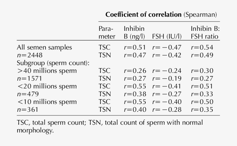 Relationship Of Inhibin B And Fsh On Semen Sample Parameters - Number, transparent png download