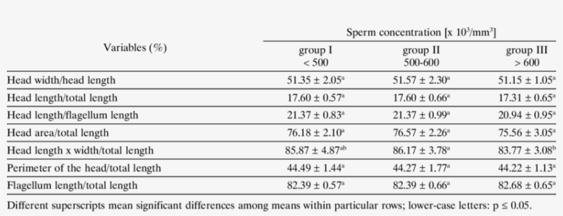 Morphometric Indexes Of Sperm As Related To The Sperm - Number, transparent png download