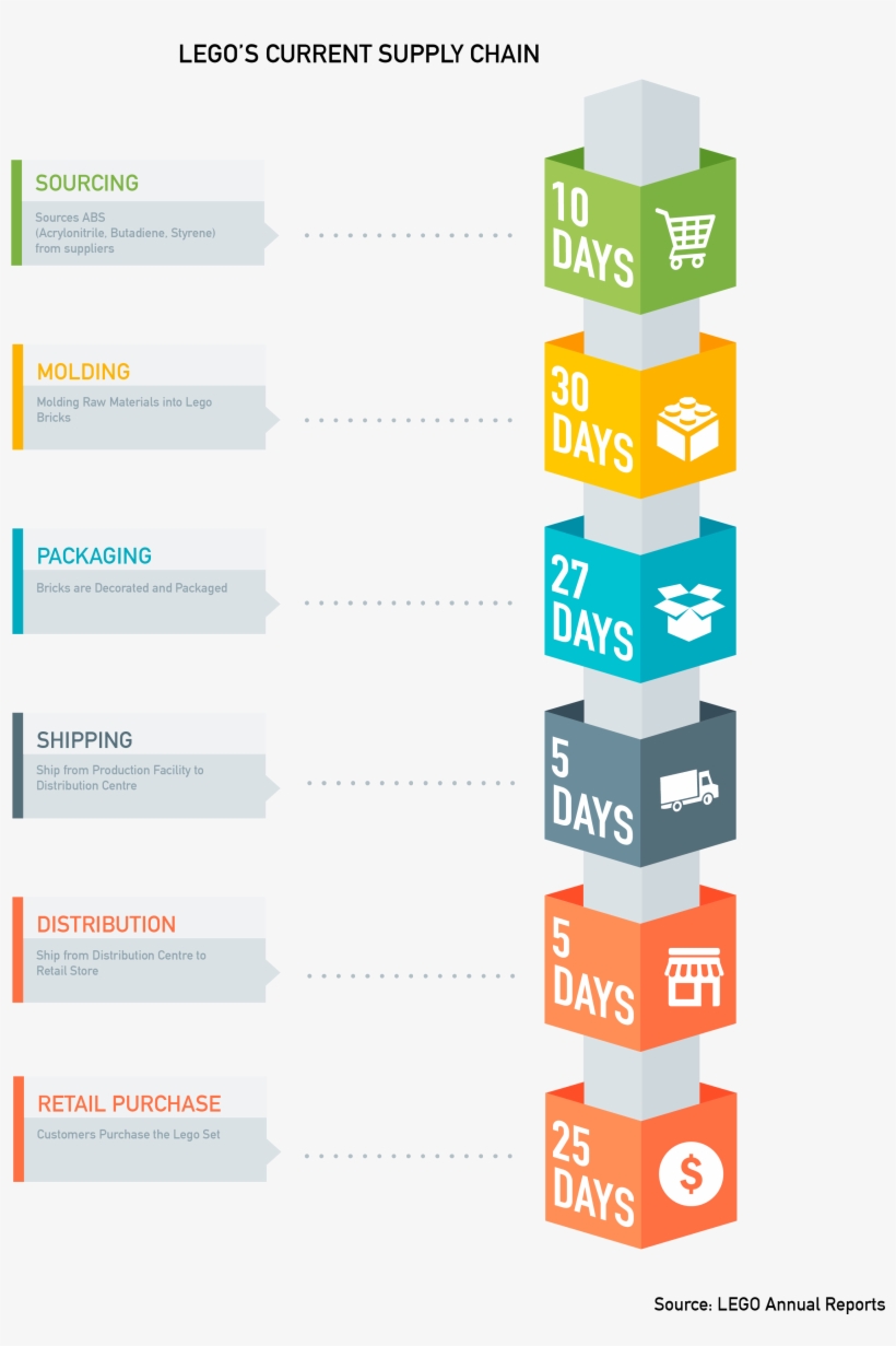 Lego Graphic 2 Supply Chain - Supply Chain For Lego, transparent png download