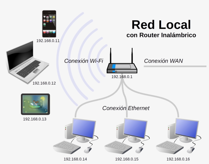 Red Local Con Router Inalámbrico - Red Local Con Router Inalambrico, transparent png download