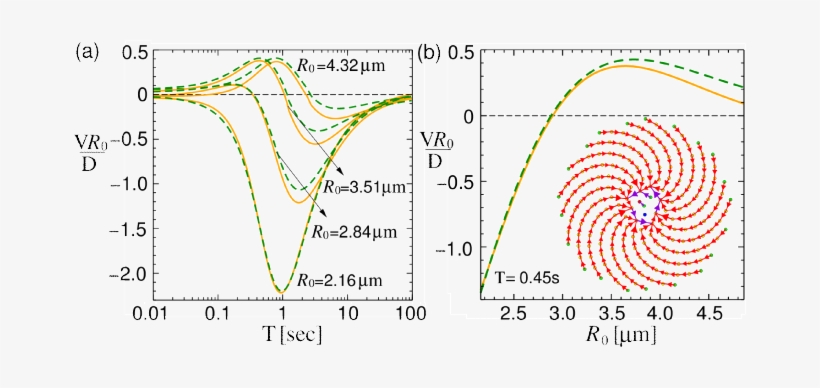 Through In The Radial (green Dashed Curve) And Azimuthal - Diagram, transparent png download