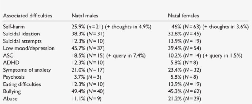 The Percentage Of Associated Difficulties In Natal - Number, transparent png download