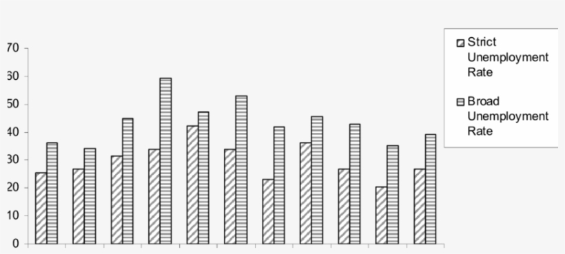 Unemployment Rates For Districts In Kwazulu-natal - Skyline, transparent png download