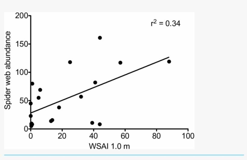 The Abundance Of Spider Webs As A Function Of Web Scaffold - Plot, transparent png download
