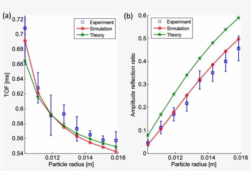 Experimental , Numerical (red Circles), And Theoretical - Diagram, transparent png download