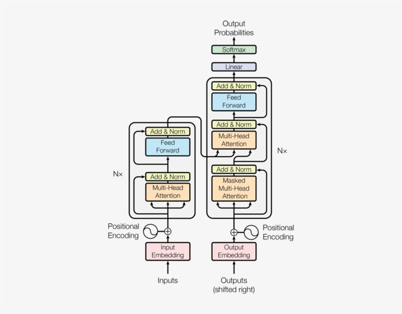 Encoder And Decoder Stacks - Attention Is All You Need Transparent PNG ...