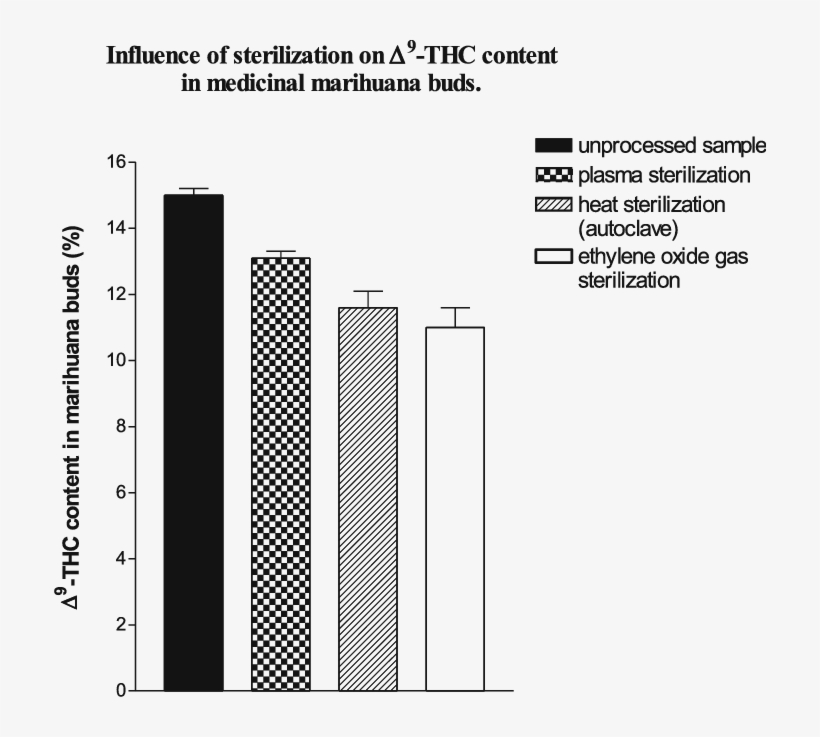 Influence Of Sterilization On Δ 9 -thc Content In Medicinal - 市松模様(ピンク) ロール幕, transparent png download