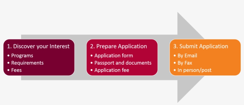 Apply Steps - Carmine, transparent png download