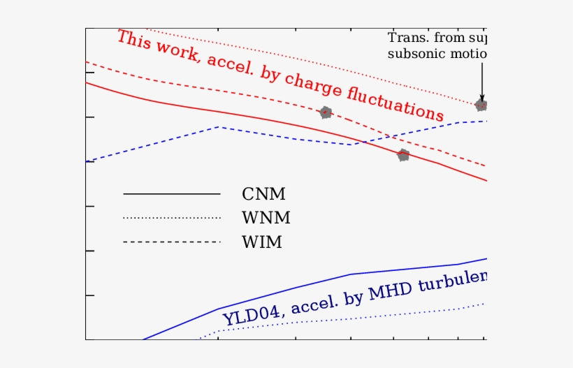 Rms Velocity Of Dust Grain For The Parameters Of Ism - Diagram, transparent png download