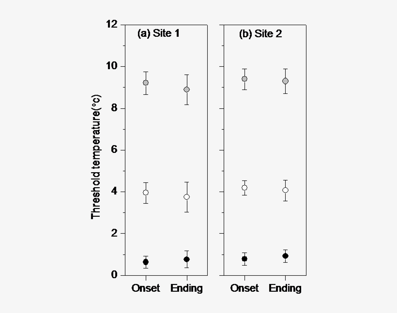 Critical Minimum , Mean (white Dots), And Maximum (grey - Number, transparent png download