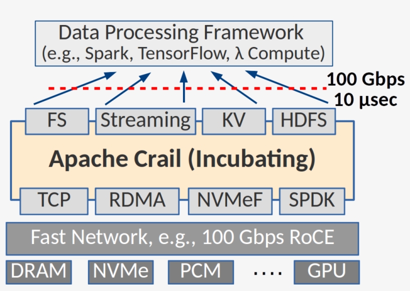 Apache Crail Is A High-performance Distributed Data - Apache, transparent png download