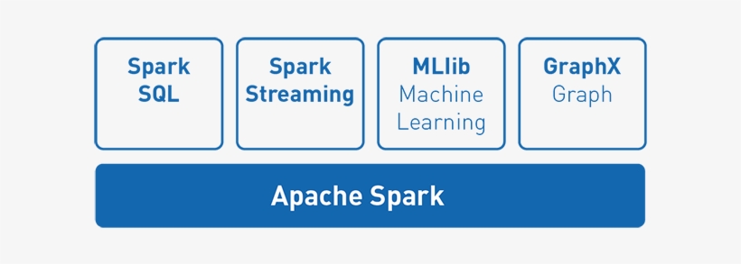 Tasks Most Frequently Associated With Spark Include - Spaciotempo, transparent png download