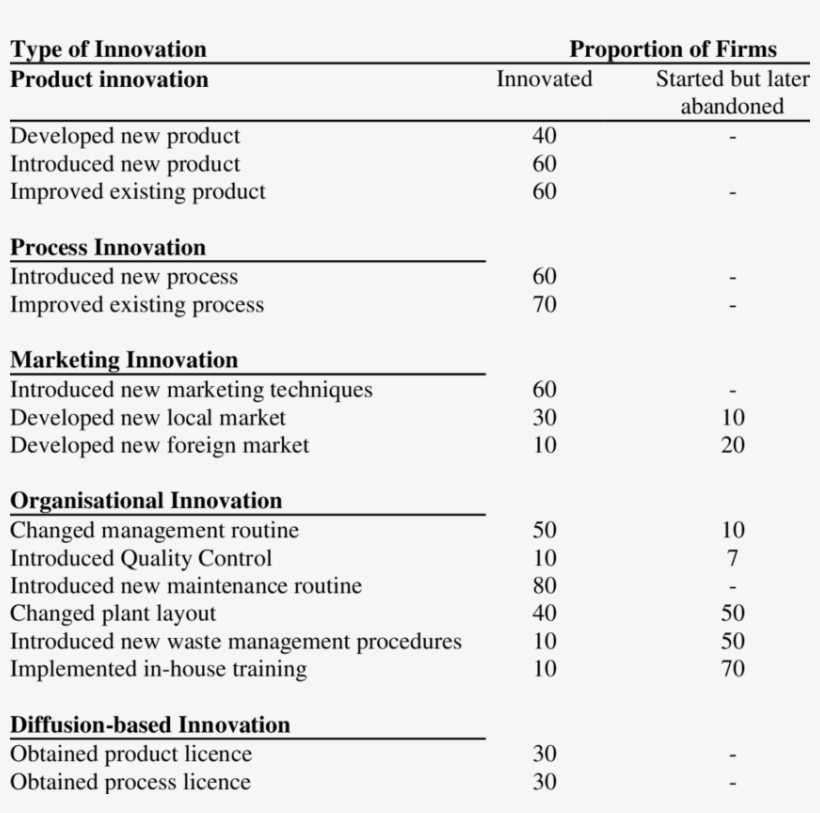 Summary Of The Proxies For The Types Of Innovation - Innovation, transparent png download