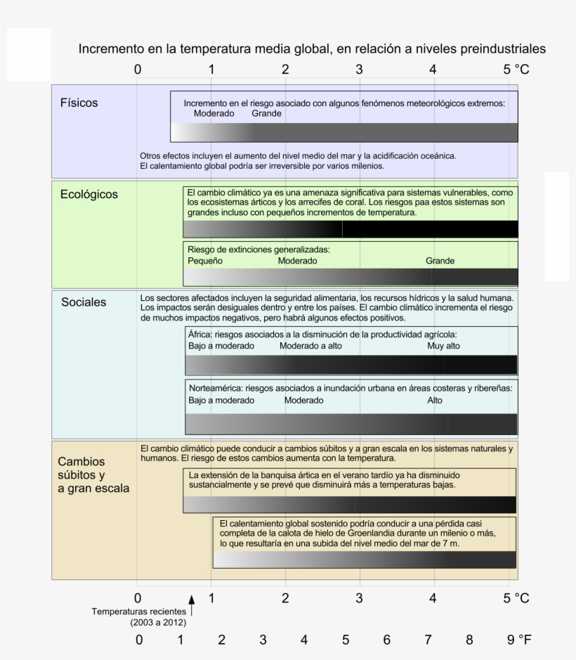 Refer To Caption And Image Description - Tres Efectos Del Calentamiento Global, transparent png download